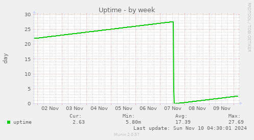 Uptime