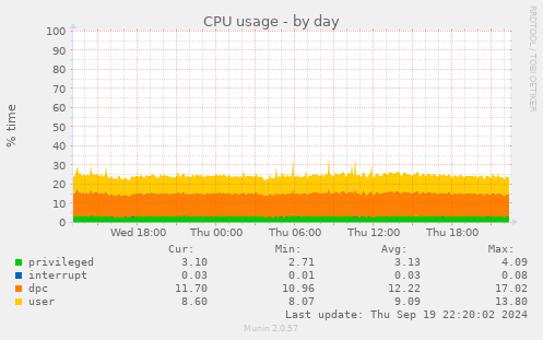 CPU usage