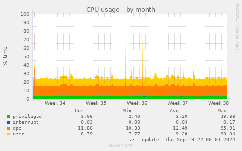 CPU usage