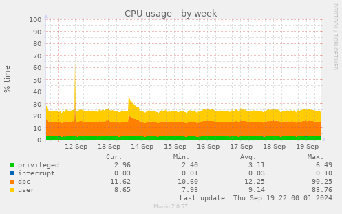 CPU usage