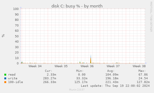 disk C: busy %