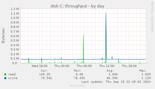 disk C: throughput