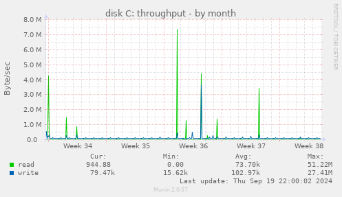 monthly graph