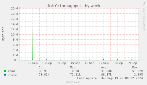 disk C: throughput