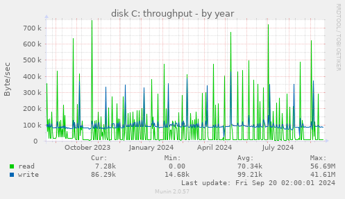 yearly graph