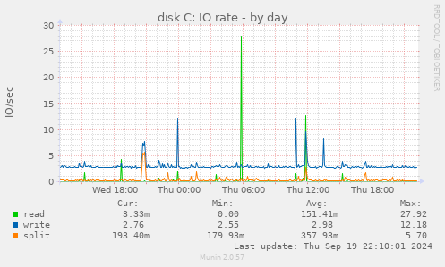 disk C: IO rate