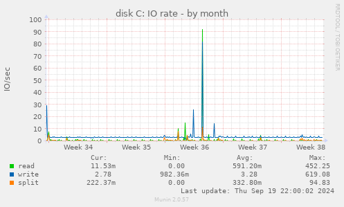 disk C: IO rate