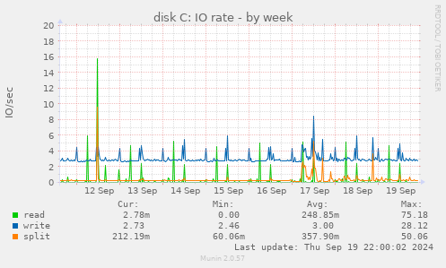 disk C: IO rate