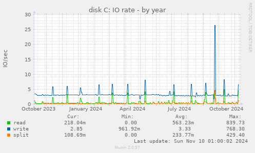 disk C: IO rate