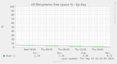 All filesystems free space %