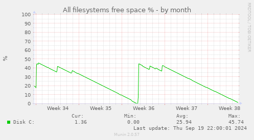 All filesystems free space %