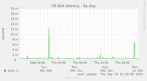 All disk latency