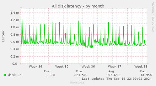 All disk latency