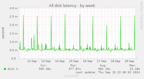 All disk latency