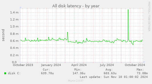 All disk latency