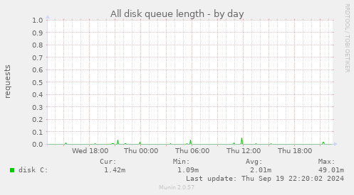 All disk queue length