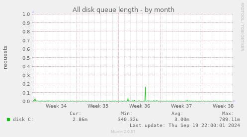 All disk queue length