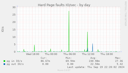 Hard Page faults IO/sec