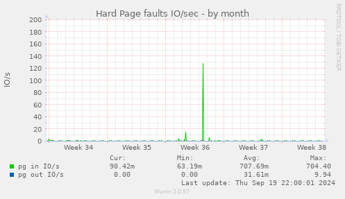 Hard Page faults IO/sec