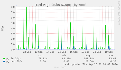 Hard Page faults IO/sec