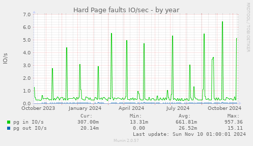 yearly graph