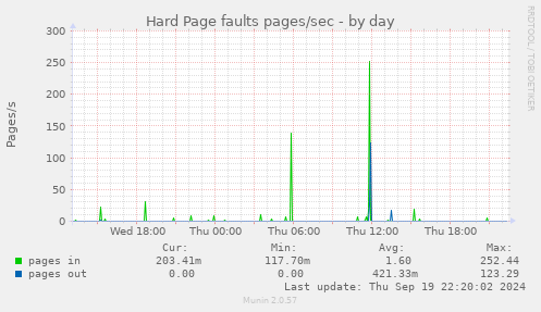 Hard Page faults pages/sec