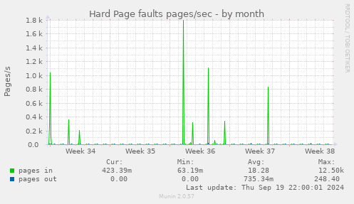 Hard Page faults pages/sec