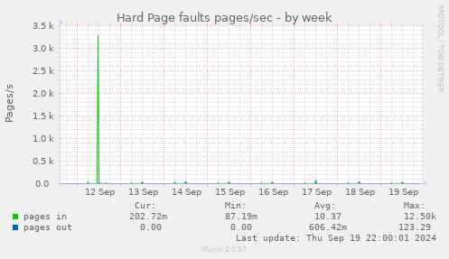 Hard Page faults pages/sec