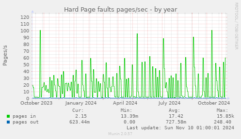 yearly graph