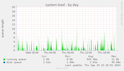 daily graph