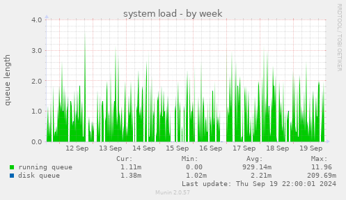 weekly graph