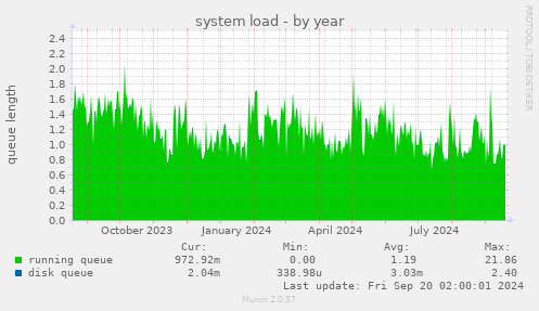 yearly graph