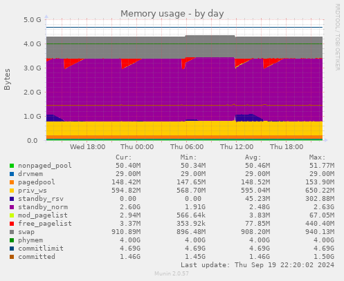 daily graph