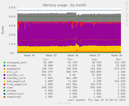 Memory usage