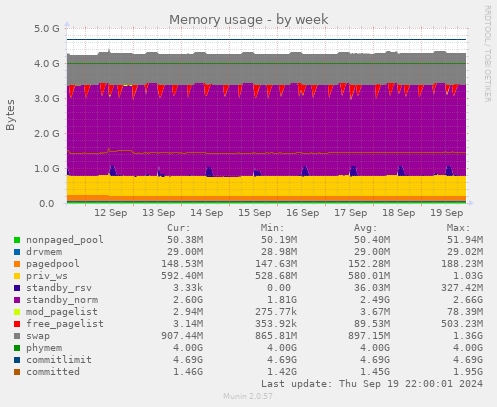 weekly graph