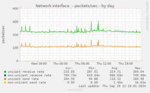 Network interface  - packets/sec