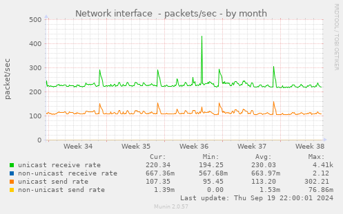 Network interface  - packets/sec