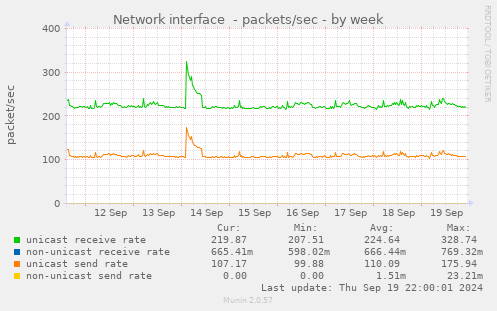 Network interface  - packets/sec