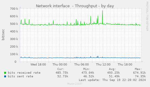 Network interface  - Throughput