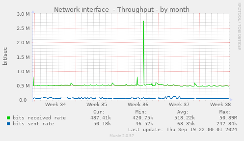 Network interface  - Throughput