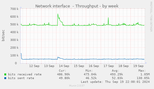 Network interface  - Throughput