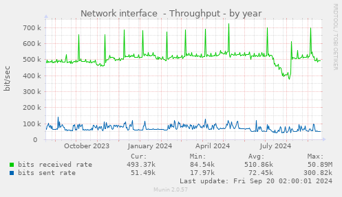 yearly graph