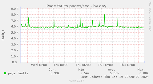 Page faults pages/sec