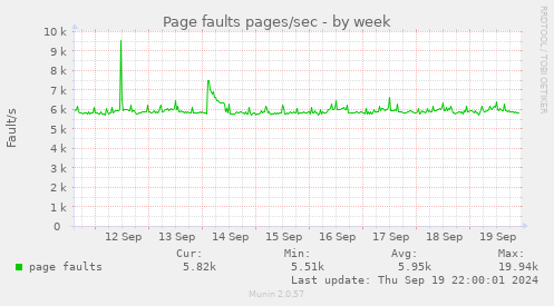 weekly graph