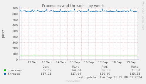 Processes and threads