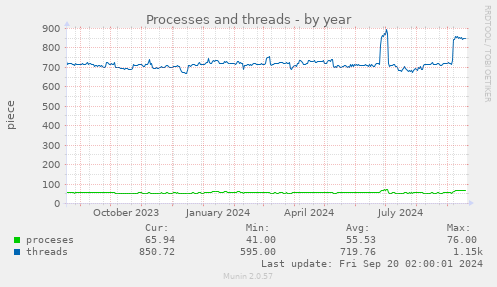 yearly graph