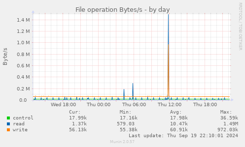 File operation Bytes/s