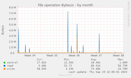 monthly graph