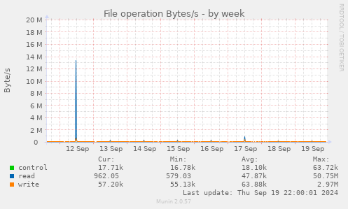 File operation Bytes/s