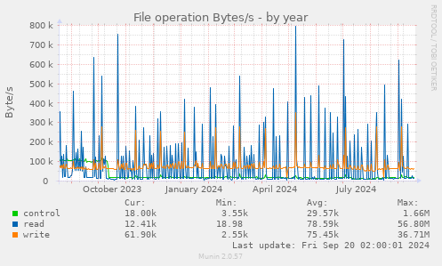 yearly graph